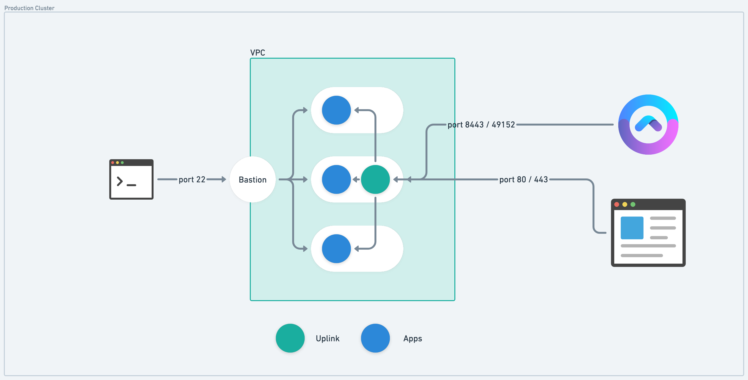 production cluster anatomy